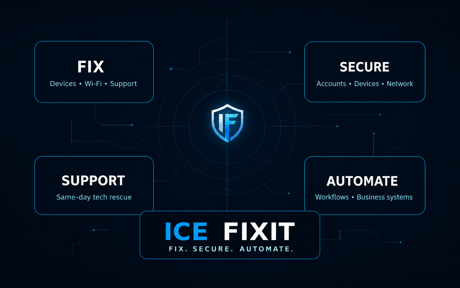 ICE FIXIT services: fix devices and Wi-Fi, secure accounts and networks, provide same-day support, and automate business workflows